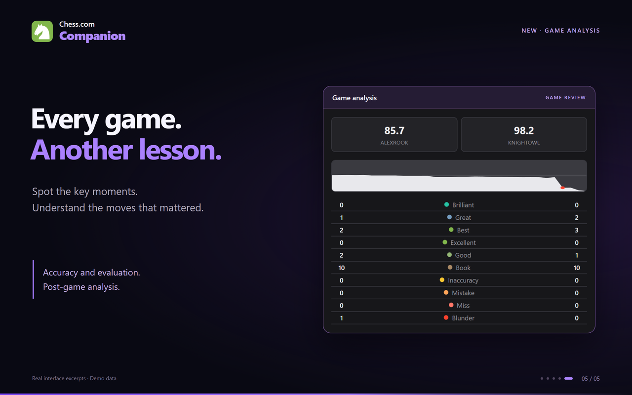 Game Review showing player accuracy, the evaluation graph and move classifications from the real extension. Demonstration data.